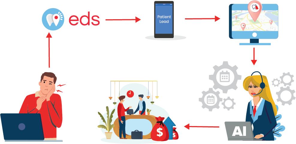 Dicrect Connect Process